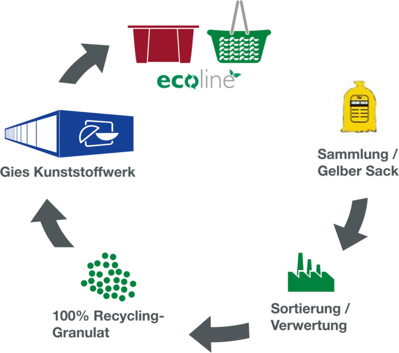 Gies ecoline - Recycling Kreislauf