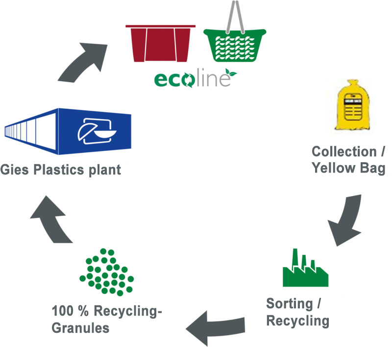 Recycling loop of Gies ecoline