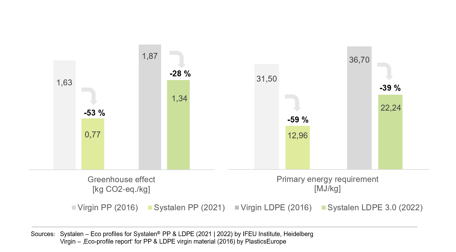 Savings potential of Systalen® PP & LDPE vs. virgin plastics