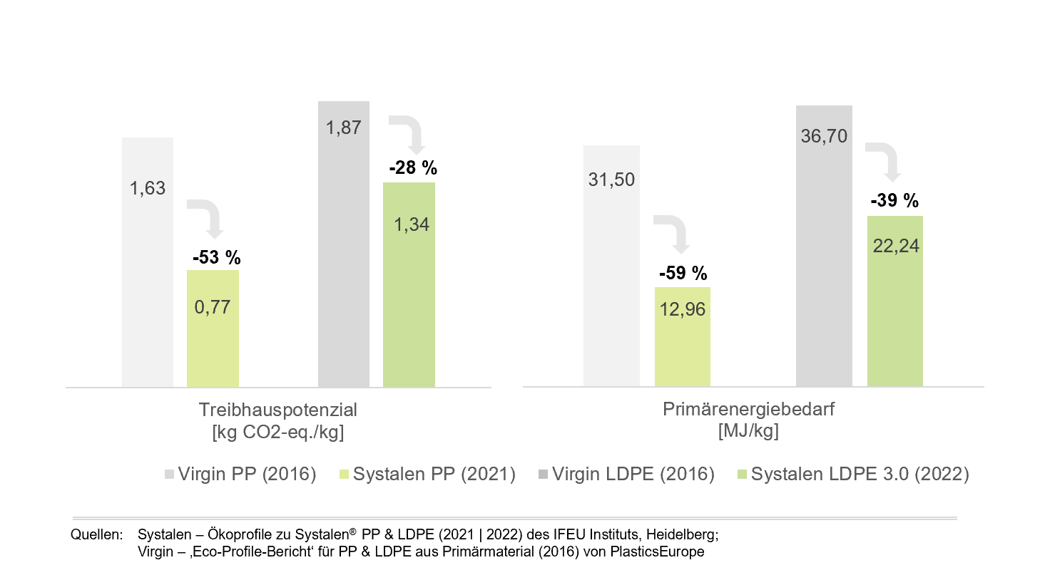 Einsparungspotential von Systalen® PP & LDPE vs. Virgin Kunststoff