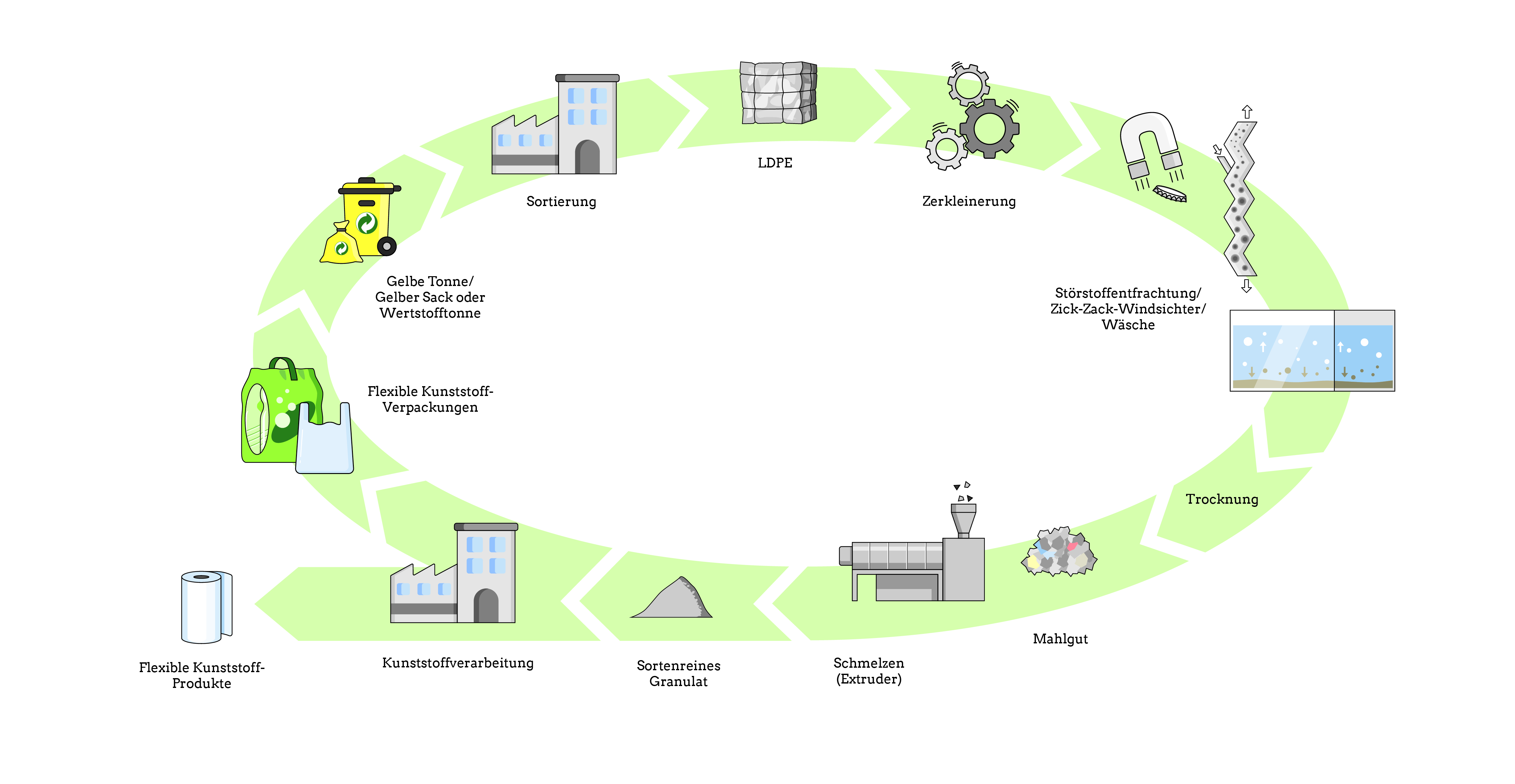 Wertstoffkreislauf - Mechanisches Recycling LDPE