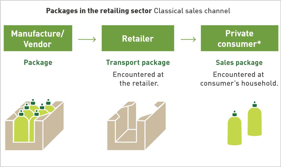 Packages in the retailing sector Classical sales channel