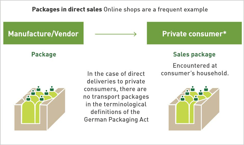 Packages in direct sales Online shops are a frequent example